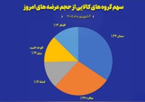 نمودارسهم